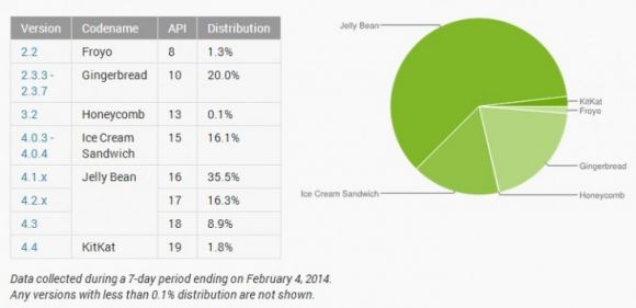 На KitKat перешли только 1,8% Android-пользователей