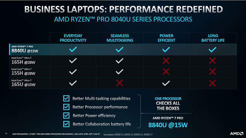 AMD представила процессоры Ryzen Pro 8000: с упором на ИИ и низким энергопотреблением