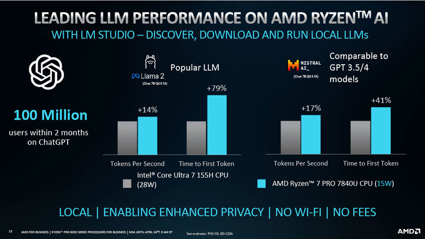 AMD представила процессоры Ryzen Pro 8000: с упором на ИИ и низким энергопотреблением