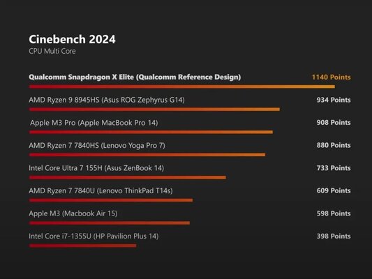Это «убийца» Apple: процессор Snapdragon X Elite оказался быстрее Apple M3 на 30%