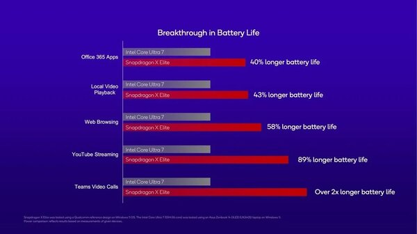 Это «убийца» Apple: процессор Snapdragon X Elite оказался быстрее Apple M3 на 30%