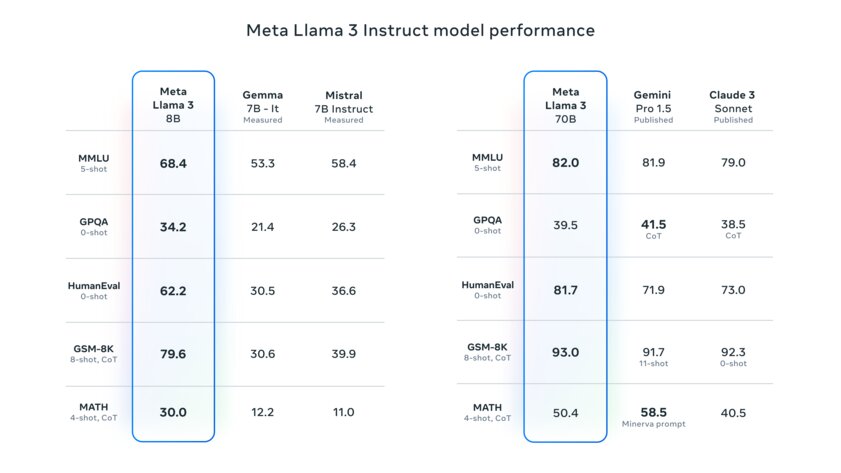 Состоялся релиз Llama 3 — очень мощной языковой модели. Бесплатная для всех