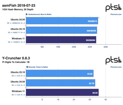 Новая Ubuntu опередила Windows 11 в большинстве из 101 бенчмарка. Она быстрее в повседневной работе