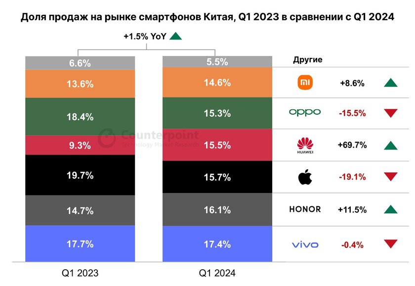 Apple уверенно теряет рынок Китая: Huawei, Xiaomi и HONOR — наоборот