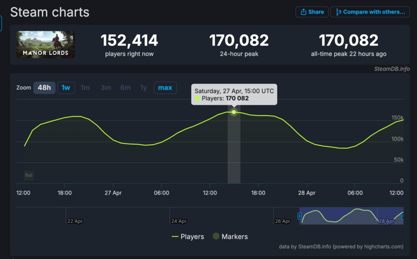 Инди-разработчик, который смог: автор Manor Lords продал 1 миллион копий игры за день