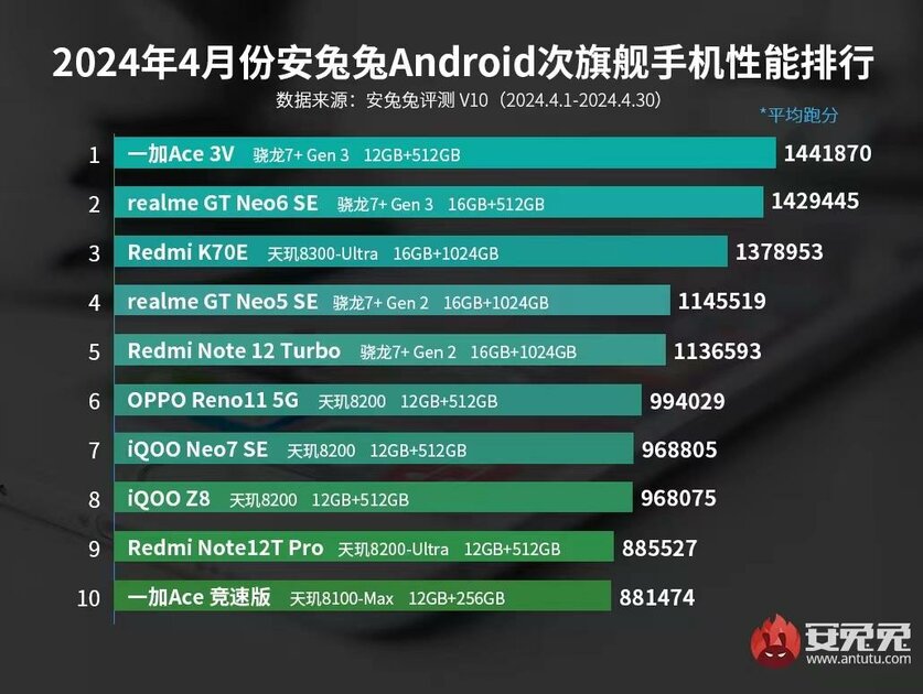 Свежий рейтинг самых мощных Android-смартфонов демонстрирует превосходство Snapdragon 8 Gen 3