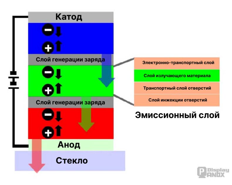 Что такое Tandem OLED и почему дисплей нового iPad Pro так хорош