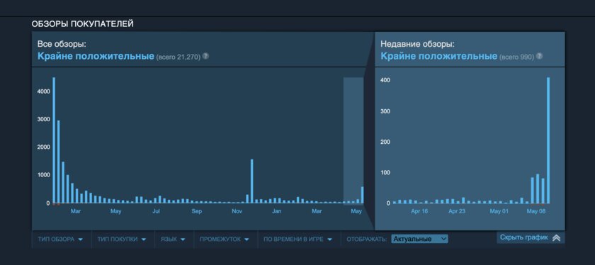 Обратный ревью-бомбинг: геймеры завышают рейтинг Hi-Fi Rush после закрытия студии-разработчика