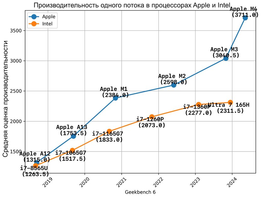 Всё, что нужно знать о скорости прогресса в Apple и Intel