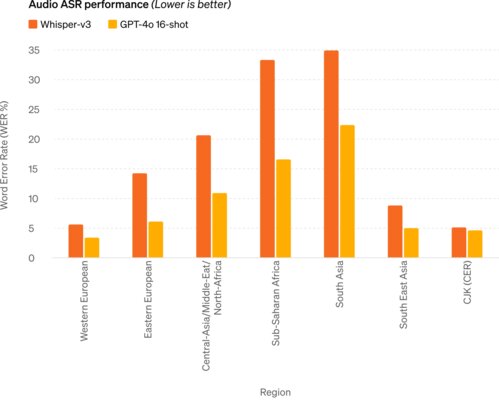 [Много графиков] Всё, что нужно знать про прирост производительности в ChatGPT-4o