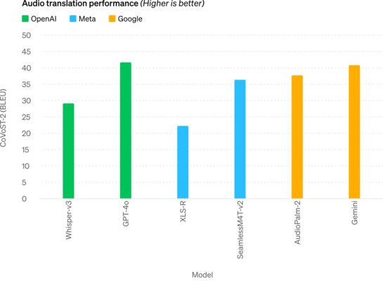 [Много графиков] Всё, что нужно знать про прирост производительности в ChatGPT-4o