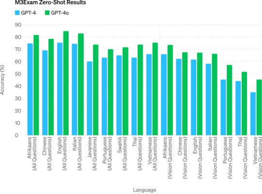 [Много графиков] Всё, что нужно знать про прирост производительности в ChatGPT-4o