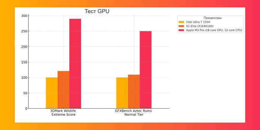 Король всё ещё непобеждённый, но в тестах на CPU разрыв не такой большой