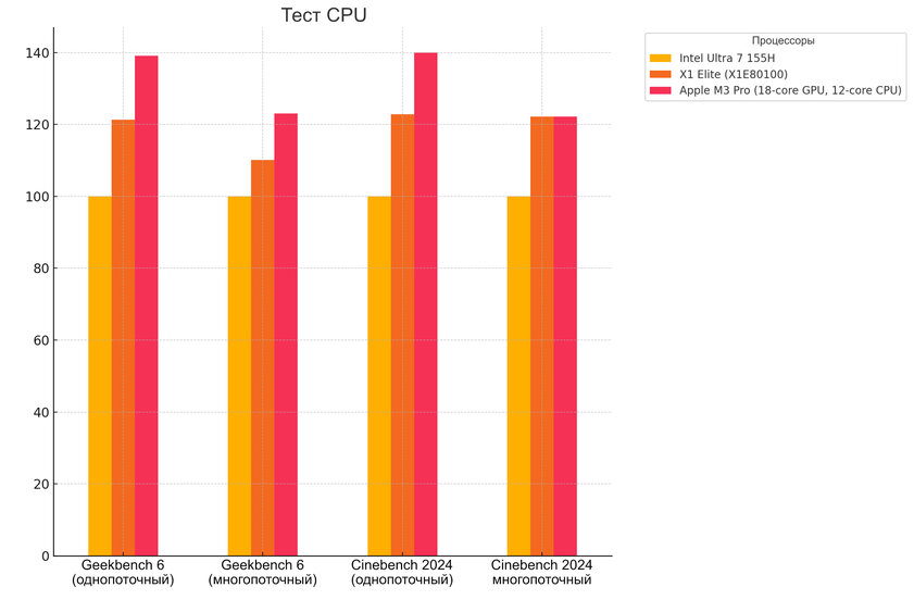 Король всё ещё непобеждённый, но в тестах на CPU разрыв не такой большой
