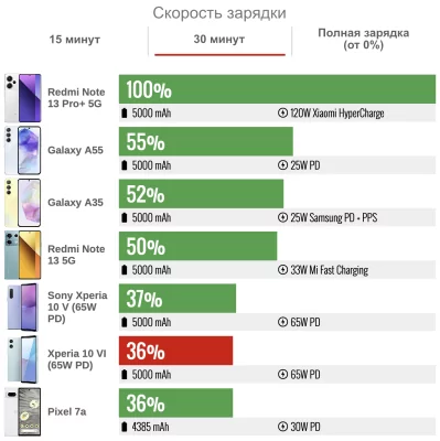 Обзор Xperia 10 VI: хотя бы здесь Sony не изменила своим традициям — Автономность. 4