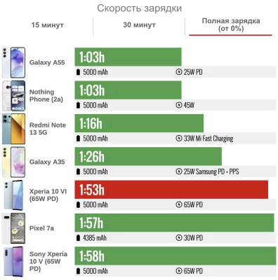 Обзор Xperia 10 VI: хотя бы здесь Sony не изменила своим традициям — Автономность. 5