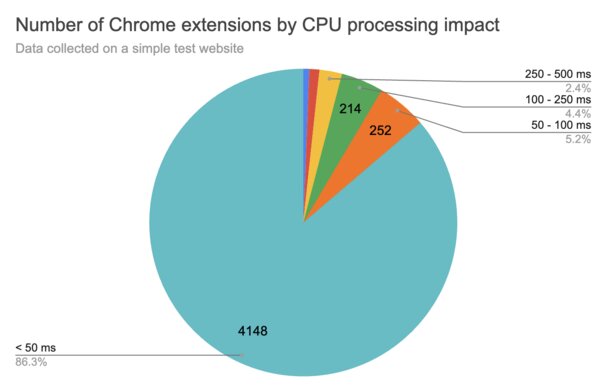Насколько расширения для Chrome замедляют браузер: исследование 5 000 дополнений