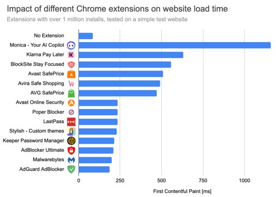 Насколько расширения для Chrome замедляют браузер: исследование 5 000 дополнений
