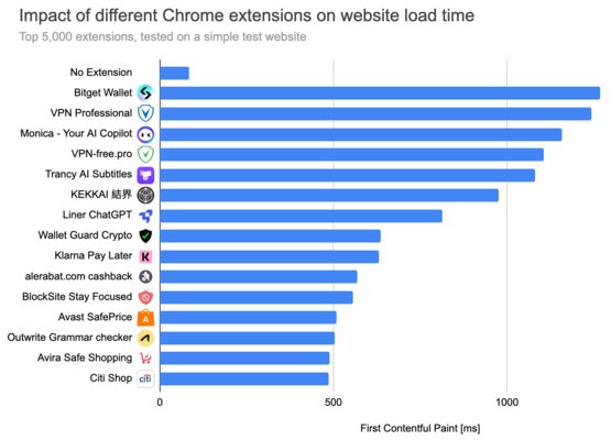 Насколько расширения для Chrome замедляют браузер: исследование 5 000 дополнений