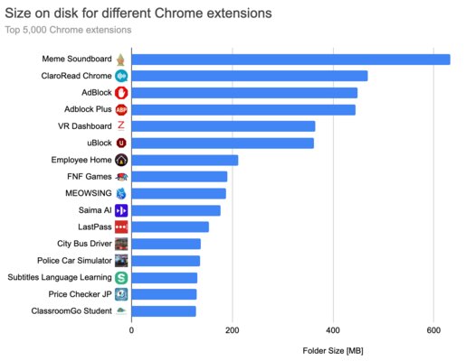 Насколько расширения для Chrome замедляют браузер: исследование 5 000 дополнений
