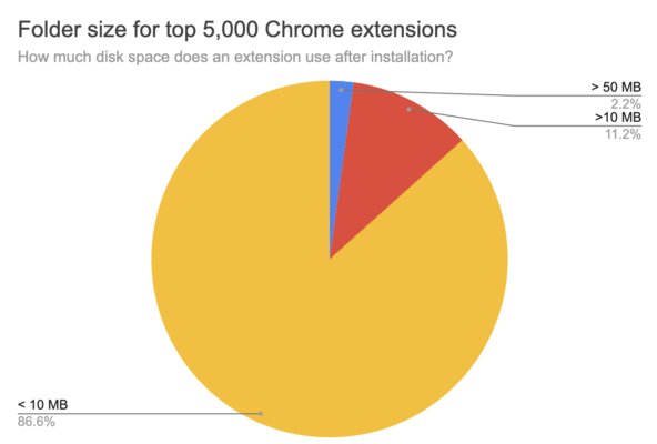Насколько расширения для Chrome замедляют браузер: исследование 5 000 дополнений