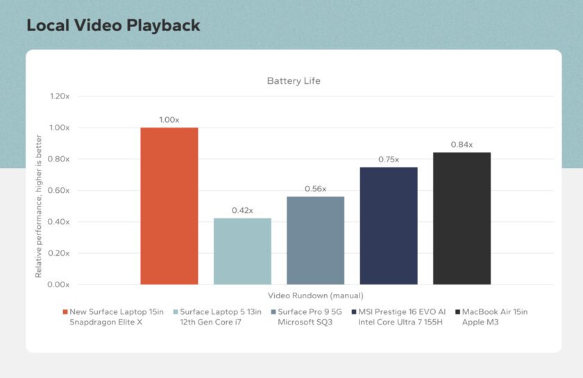 Новый Surface Laptop сравнили с MacBook Air и Intel-ноутбуками: не всё так однозначно