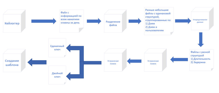 Человека можно идентифицировать по его печатанию на клавиатуре: разбираемся в Keystroke Dynamics — Что такое Keystroke dynamics. 1