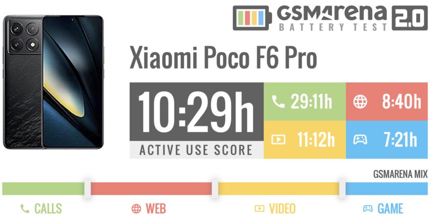 «Топ за свои деньги» больше не шутка — это реально топ. Обзор Xiaomi POCO F6 Pro