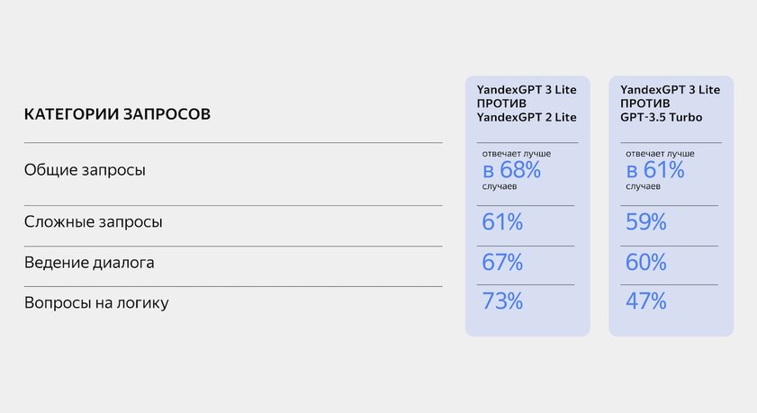 Вышла YandexGPT 3 Lite: быстрая нейросеть, сильно опережающая ChatGPT-3.5 Turbo