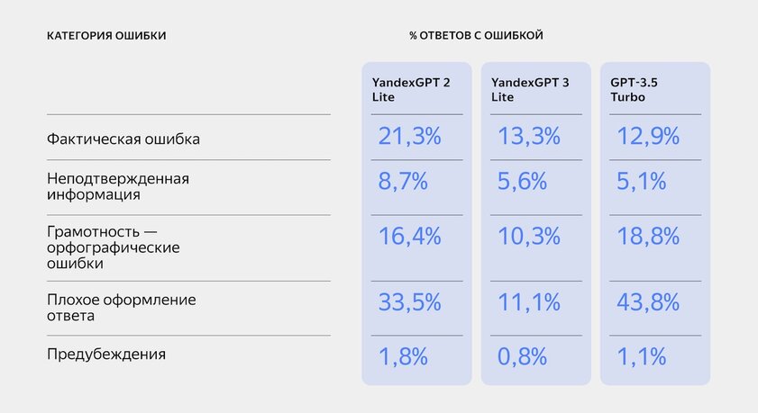 Вышла YandexGPT 3 Lite: быстрая нейросеть, сильно опережающая ChatGPT-3.5 Turbo
