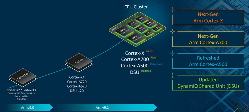 ARM анонсировала ядра X925, A725 и A520: с упором на ИИ для будущих флагманов