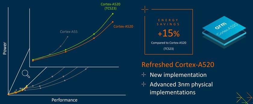 ARM анонсировала ядра X925, A725 и A520: с упором на ИИ для будущих флагманов