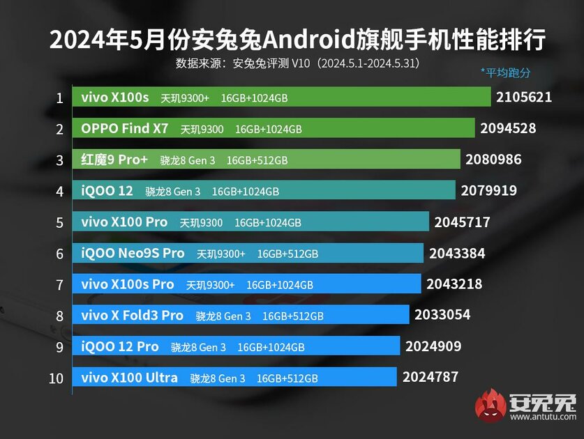 MediaTek превзошла Qualcomm в свежем рейтинге самых мощных Android-смартфонов