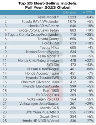 Tesla Model Y — самый продаваемый автомобиль в мире в 2023 году. Компания Маска обошла Toyota и Honda