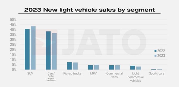 Tesla Model Y — самый продаваемый автомобиль в мире в 2023 году. Компания Маска обошла Toyota и Honda