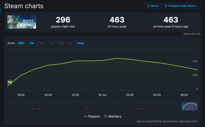 Avatar: Frontiers of Pandora вышла в Steam — онлайн не превысил 500 человек. Тотальный провал