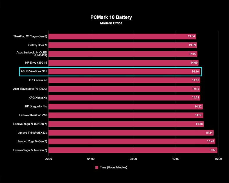 Появились первые обзоры ноутбука на Snapdragon X Elite: не та производительность, которую обещали