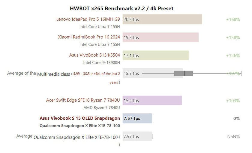Появились первые обзоры ноутбука на Snapdragon X Elite: не та производительность, которую обещали