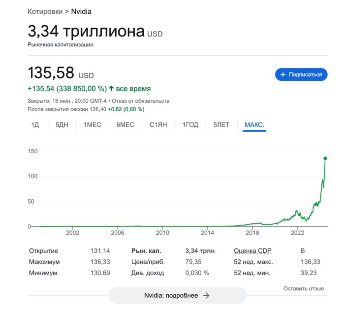 Apple и Microsoft позади: NVIDIA стала самой дорогой компанией в мире
