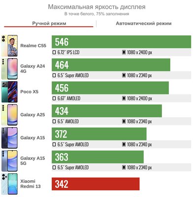 Обзор Redmi 13: наконец Xiaomi поняла, что нужен просто хороший недорогой смартфон — Дисплей. 3
