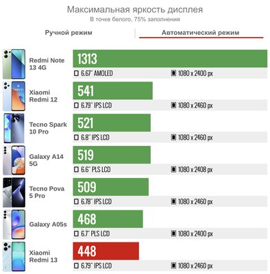 Обзор Redmi 13: наконец Xiaomi поняла, что нужен просто хороший недорогой смартфон — Дисплей. 4
