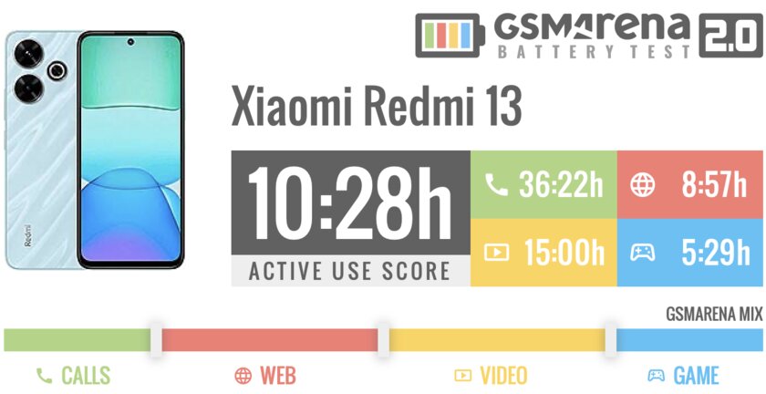 Обзор Redmi 13: наконец Xiaomi поняла, что нужен просто хороший недорогой смартфон — Автономность. 1