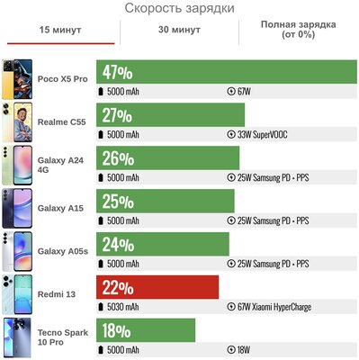 Обзор Redmi 13: наконец Xiaomi поняла, что нужен просто хороший недорогой смартфон — Автономность. 3
