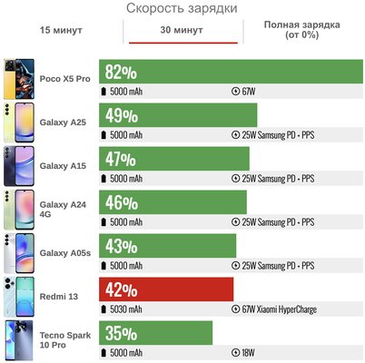 Обзор Redmi 13: наконец Xiaomi поняла, что нужен просто хороший недорогой смартфон — Автономность. 4