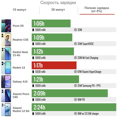 Обзор Redmi 13: наконец Xiaomi поняла, что нужен просто хороший недорогой смартфон — Автономность. 5