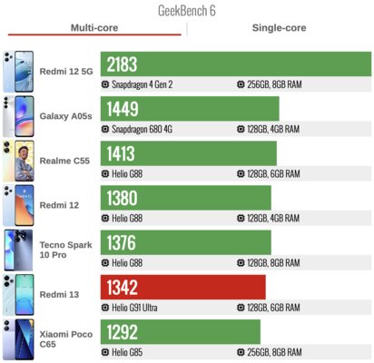 Обзор Redmi 13: наконец Xiaomi поняла, что нужен просто хороший недорогой смартфон — Производительность. 2