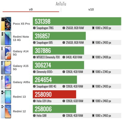 Обзор Redmi 13: наконец Xiaomi поняла, что нужен просто хороший недорогой смартфон — Производительность. 4