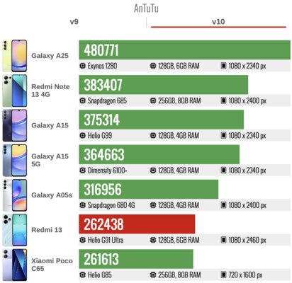 Обзор Redmi 13: наконец Xiaomi поняла, что нужен просто хороший недорогой смартфон — Производительность. 5