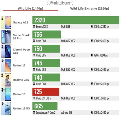 Обзор Redmi 13: наконец Xiaomi поняла, что нужен просто хороший недорогой смартфон — Производительность. 6