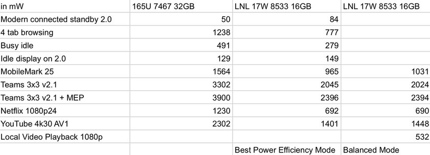 В сеть слили тесты Intel Core Ultra 200V поколения Lunar Lake: производительность ниже RTX 2050